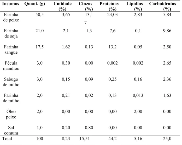 Tabela 3. Formulação da ração  Insumos Quant.  (g)  Umidade 