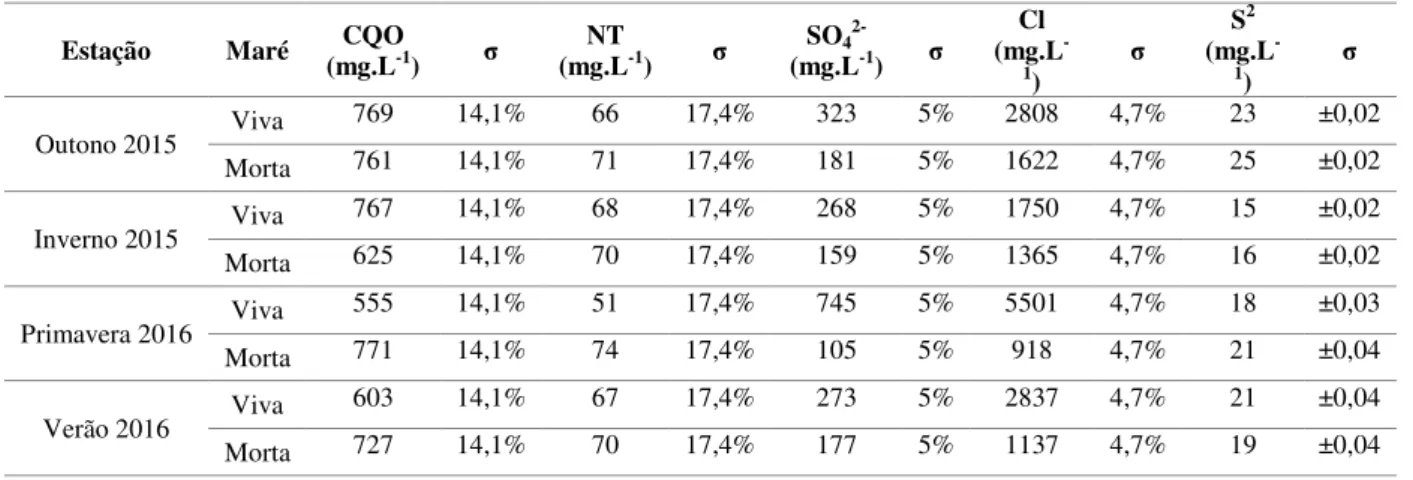 Tabela  6.4  –  Valores  médios  das  concentrações  de  CQO,  NT,  SO 4 2- ,  Cl  e  S 2-   e  desvio  padrão  (σ)  em  cada  campanha 