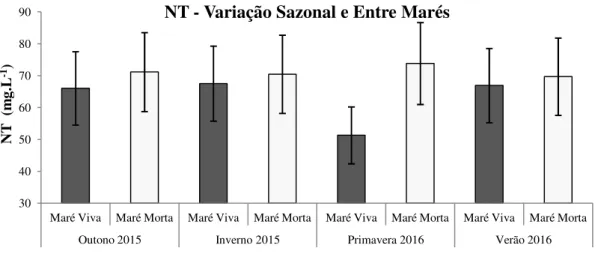 Figura 6.7– Concentrações médias de NT e desvio padrão nas campanhas de amostragem. 