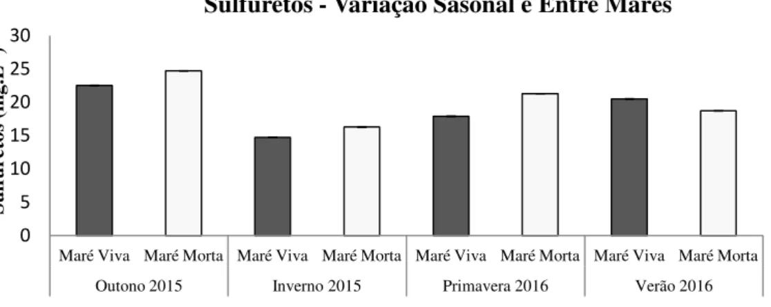 Figura 6.10 – Concentrações médias de S 2-  e desvio padrão nas campanhas de amostragem 051015202530