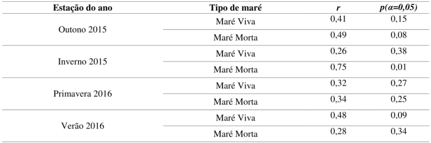 Tabela 6.5 – Coeficiente de correlação (r) e análise significância (p) entre a altura de maré e caudal afluente 