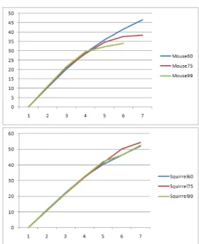 Figure 3: Characteristic curves from mesh smoothing of the Bimba and IsidoreHorse models.