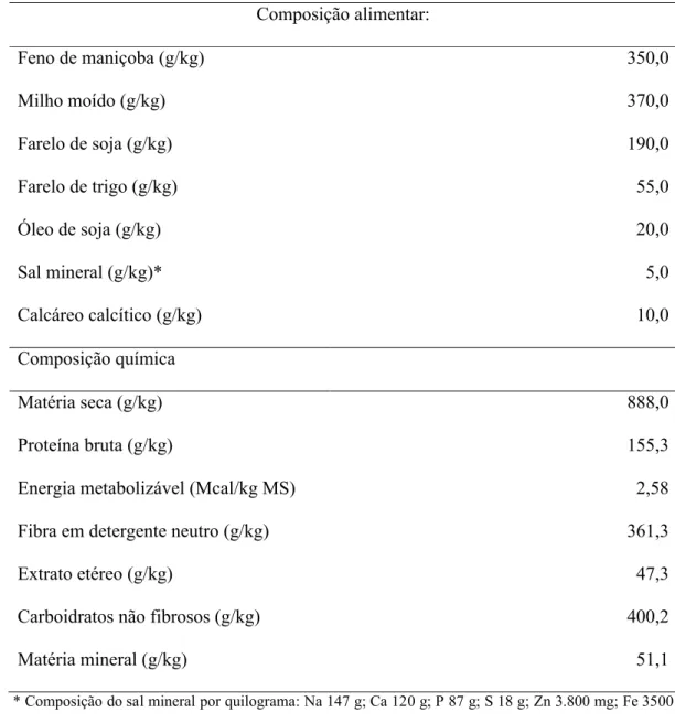 Tabela 1 – Composição alimentar e química da dieta experimental baseado na matéria seca Composição alimentar: Feno de maniçoba (g/kg) 350,0 Milho moído (g/kg) 370,0 Farelo de soja (g/kg) 190,0 Farelo de trigo (g/kg) 55,0 Óleo de soja (g/kg) 20,0 Sal minera