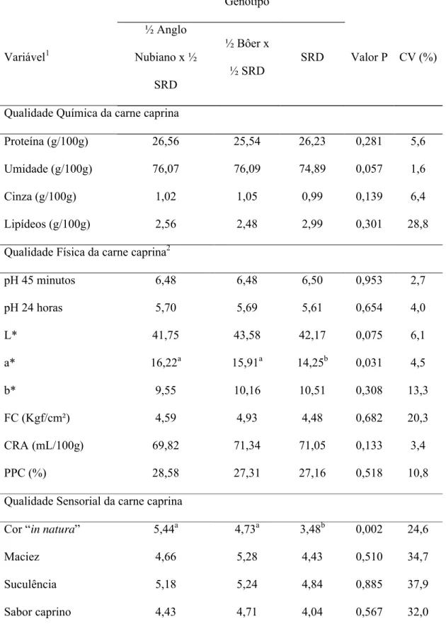 Tabela 3 – Qualidade  química,  física, sensorial e  lipídica da  carne  caprina  em  função  do  genótipo   Genótipo Variável 1 ½ Anglo  Nubiano x ½  SRD ½ Bôer x ½ SRD SRD Valor P CV (%)