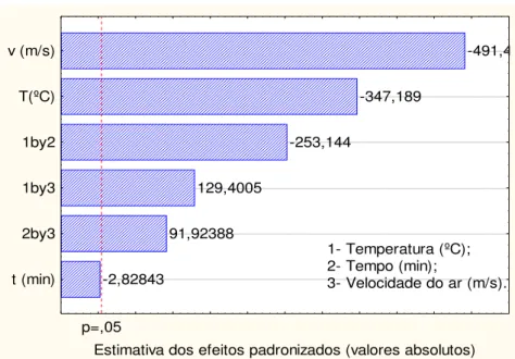 Figura 5.2  –  Gráfico de Pareto para o conteúdo de atividade de água. 