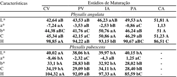 Tabela 4: Luminosidade (L*), Coloração a*, Coloração b*, cromaticidade/intensidade da cor  (C) e Ângulo Hue (°H) médios de frutos de Physalis angulata e Physalis pubescens colhidos  em  diferentes  localidades  nos  estádios  de  maturação  CV  (Completame