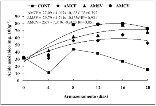 Figura  8.  Mudanças  no  ácido  ascórbico  (mg.100g -1 )  durante  o  armazenamento  a  5  ±  0,5°C  a  (92  ±  1%  de  UR)  de  mandioca  de  mesa  da  variedade  „ Pernambucana ‟ minimamente  processada  sob  diferentes  sistemas  de  atmosfera  modific