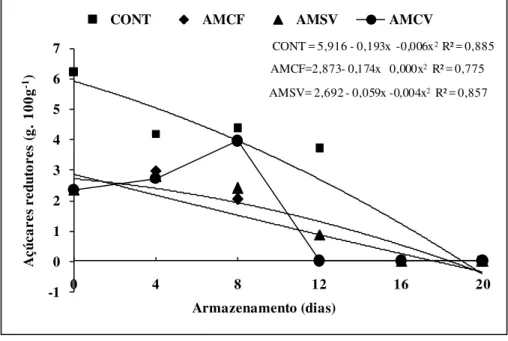 Figura  10.  Mudanças  no  conteúdo  de  açúcares  redutores  (g.  100g -1 )  durante  o  armazenamento  a  5  ±  0,5°C  a  (92  ±  1%  de  UR)  de  mandioca  de  mesa  da  variedade 