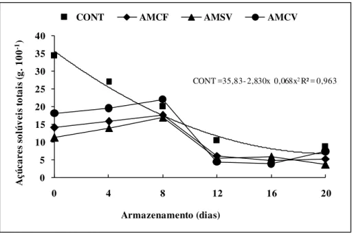 Figura  11.  Mudanças  no  conteúdo  de  açúcares  solúveis  totais  (g.  100g -1 )  durante  o  armazenamento  a  5  ±  0,5°C  a  92  ±  1%  de  UR  de  mandioca  de  mesa  da  variedade 