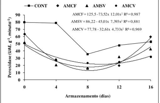 Figura  13.  Atividade  enzimática  da  enzima  peroxidase  em  mandioca  minimamente  processada durante o armazenamento a 5 ± 0,5°C a (92 ± 1% de UR) de mandioca de  mesa da variedade  „ Pernambucana ‟  minimamente processada sob diferentes sistemas de  