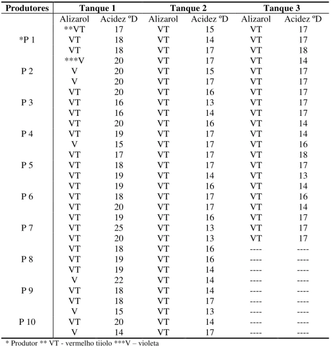 Tabela 8  –  Resultados das análises físico-químicas do leite cru entregue por produtores  nos tanques comunitários I, II e III 