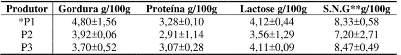 Tabela 11 – Resultados das análises do leite cru proveniente das propriedades avaliadas,  coletado no tanque T3