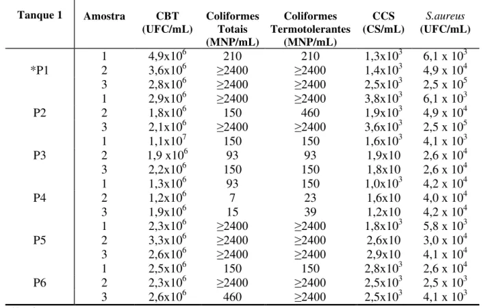 Tabela 12  –  Resultados das análises microbiológicas de leite cru no tanque T1  Tanque 1  Amostra  CBT  (UFC/mL)  Coliformes Totais  (MNP/mL)  Coliformes  Termotolerantes (MNP/mL)  CCS  (CS/mL)  S.aureus  (UFC/mL)  *P1  1  4,9x10 6  210  210 1,3x10 3 6,1 