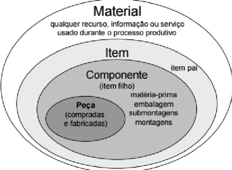 Figure 2.2: Relações de precedência entre os objetos da BOM - Bill of material