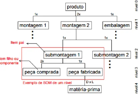 Figure 2.3: Estrutura de produto multi-nível