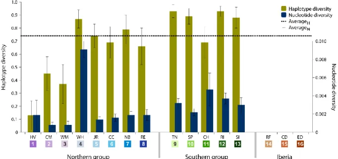 Figure 2.2. Haplotype and nucleotide diversity from all sampled locations. Abbreviations in  the legend are defined in Table 2.1 and colours are the same as in Figure 2.1