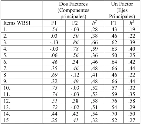 Tabla 1. WBSI - Análisis factorial exploratorio (Pesos factoriales obtenidos através del  método de componentes principales y de ejes principales) 