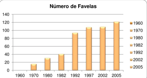 Gráfico 1: Dados mostram o aumento do número de favelas em João Pessoa entre 1960 e 2005 