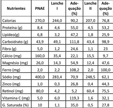 Tabela 1 – Recomendação do PNAE e resultado médio  da composição nutricional dos cardápios dos lanches da  manhã (Lanche I) e da tarde (Lanche II) da escola avaliada