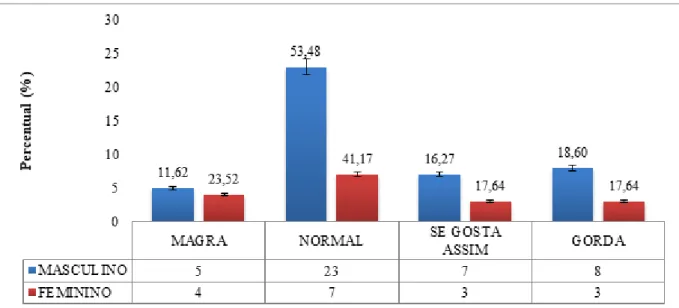 Gráfico 1 – Concepção da imagem corporal de acordo com a percepção autorreferida,   Limoeiro do Norte, CE, 2013-2014