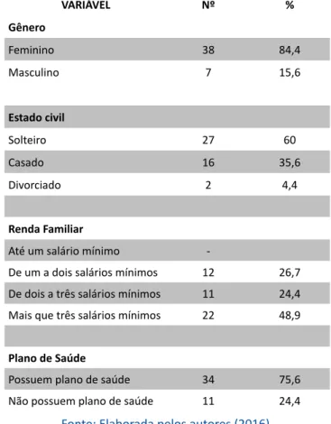 Tabela 1 – Características sociodemográficas da amos- amos-tra de acadêmicos, Caxias do Sul-RS