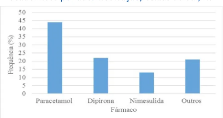 Figura 2 – Medicamentos mais consumidos pelos   acadêmicos por automedicação, Caxias do Sul, RS