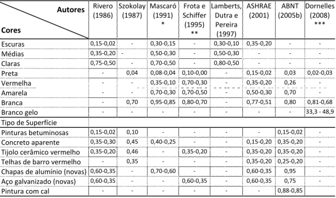 Tabela 4: Valores de refletância solar publicados por diversos autores  Autores  Cores Rivero (1986)  Szokolay (1987)  Mascaró (1991) *  Frota e  Schiffer (1995)  **  Lamberts, Dutra e Pereira (1997)  ASHRAE (2001)  ABNT  (2005b)  Dornelles (2008) ***  Esc