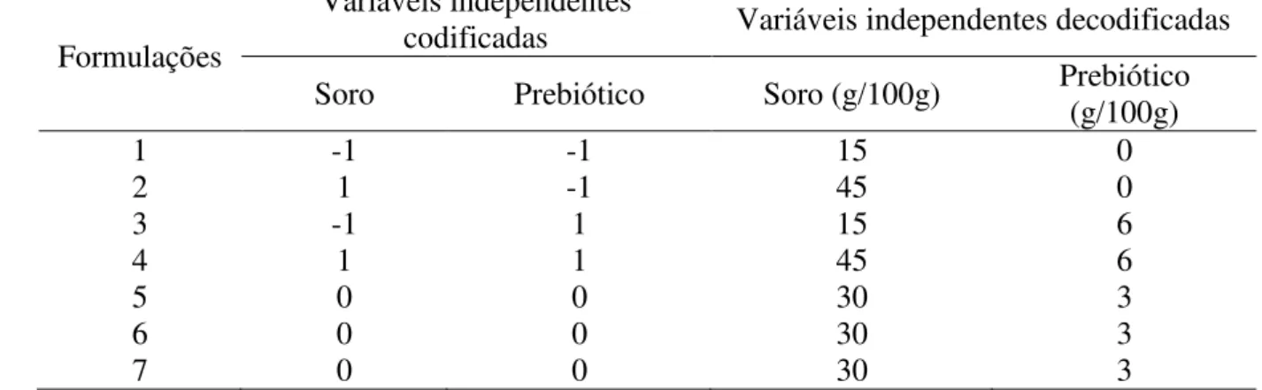 Tabela  4  -  Delineamento  experimental  central  composto  utilizado  para  estudo  das  formulações da bebida láctea 