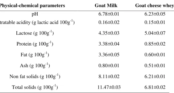 Table 1 -  Physicochemical parameters of goat milk and goat cheese whey employed for the  production of the chocolate goat dairy beverages (mean ± standard deviation)