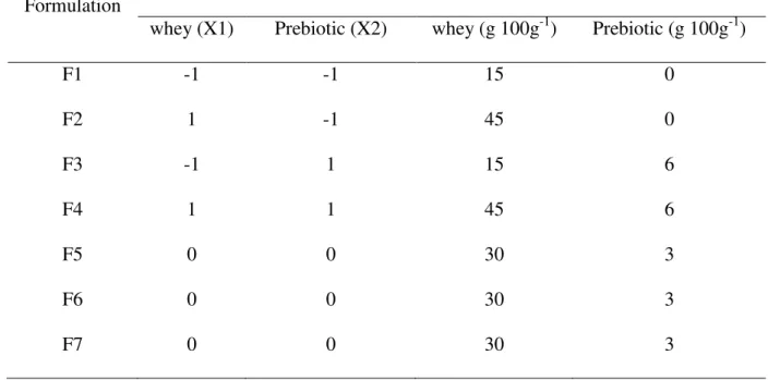 Table  2  –   Central  composite  design  for  independent  variables  goat  cheese  whey  (X1)  and  prebiotic (Synergy 1 ® ) (X2) of the chocolate goat dairy beverages