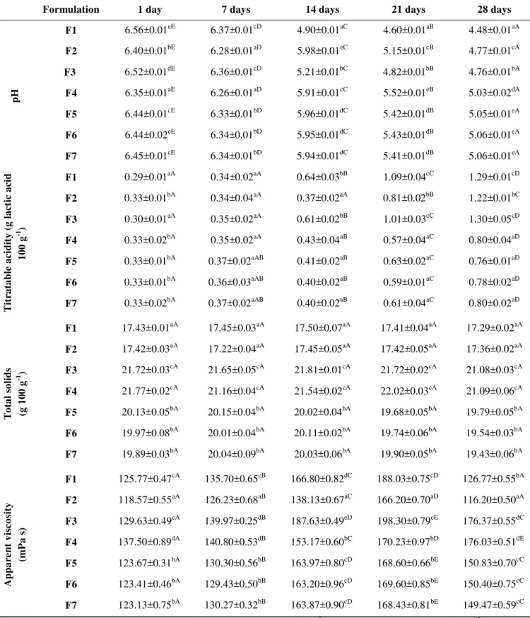 Table 4. Physicochemical analysis of pH, titratable acidity, total solids and apparent viscosity of the  chocolate goat dairy beverages during refrigerated storage (mean ± standard deviation)