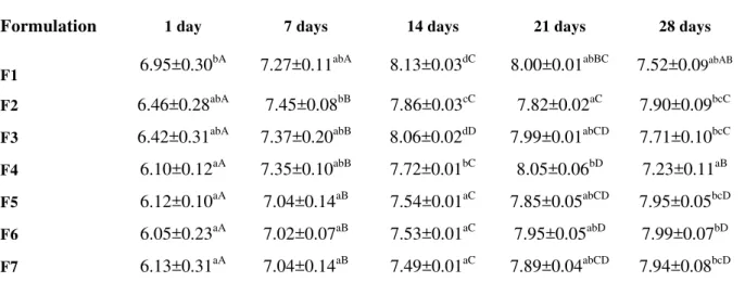 Table  5.  B.  lactis  viability  (log  CFU  mL -1 )  of  the  chocolate  goat  dairy  beverages  during  refrigerated storage (mean ± standard deviation)