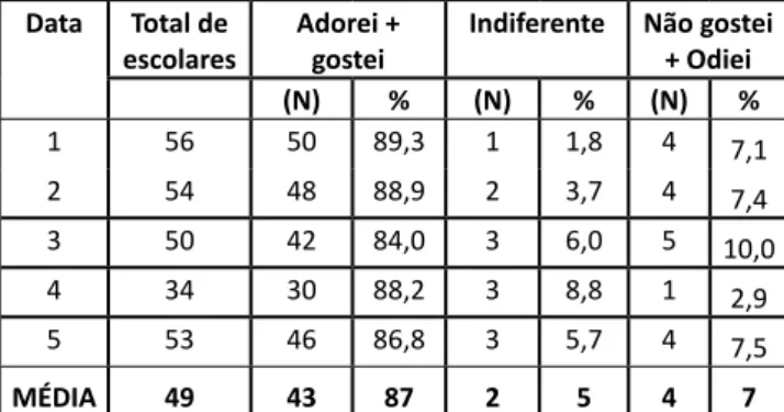 Tabela 2 – Resultado do teste de aceitabilidade   realizado por meio da escala hedônica facial