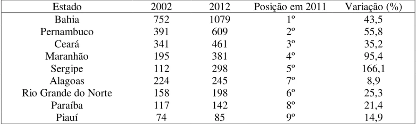 Figura 2. Aquisição alimentar domiciliar per capita anual (Kg) de derivados  lácteos (IBGE,  2010) 