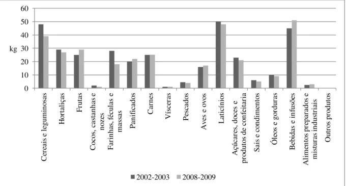 Figura  3.  Aquisição  alimentar  domiciliar  per  capita  anual,  segundo  os  grupos  de  produtos  (Brasil - períodos 2002-2003 e 2008-2009) (IBGE, 2010) 