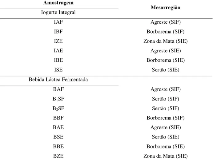 Tabela 1  –  Identidade e classificação dos produtos lácteos do Estado da Paraíba, 2012  Amostragem 