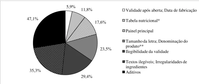 Figura  2  -  Irregularidades  de  não-conformidades  dos  rótulos  de  iogurte  e  bebida  láctea,  expresso em percentual (%) 