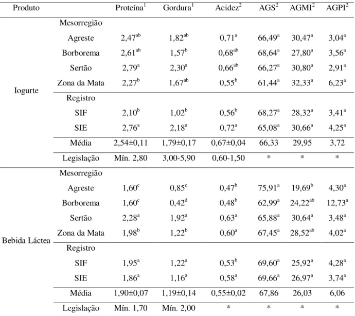 Tabela 2  –  Valores médios das variáveis físico-químicas dos iogurtes e bebidas lácteas   Produto  Proteína 1 Gordura 1 Acidez 2 AGS 2   AGMI 2   AGPI 2