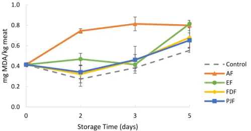 Figure 5. 2-thiobarbituric acid (TBARS) values of meat samples during five days of storage of meat at  4 °C