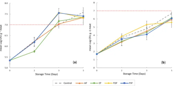 Table 1. Antioxidant activity of alginate films with microparticles and pineapple peel powder