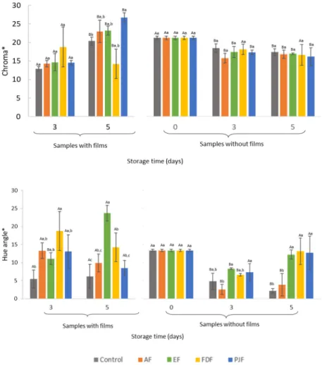 Figure 3. Color parameters of the samples with or without films after five days of storage at the  refrigerated conditions