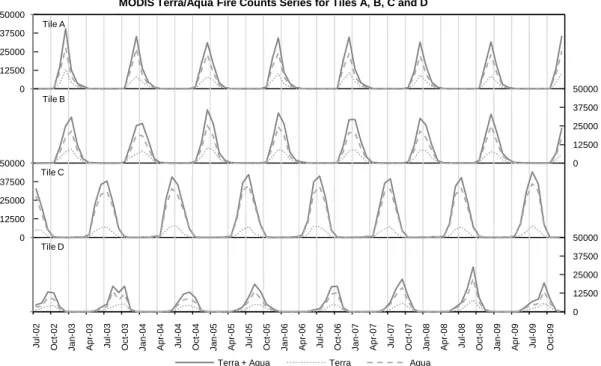 Figure 6 – MODIS Terra/Aqua monthly fire counts time series for the tiles A, B, C and D (first, second, third and fourth  panel, respectively)