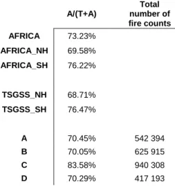 Table 5 - Percentage of the total fire counts observed only by Aqua satellite MODIS sensor