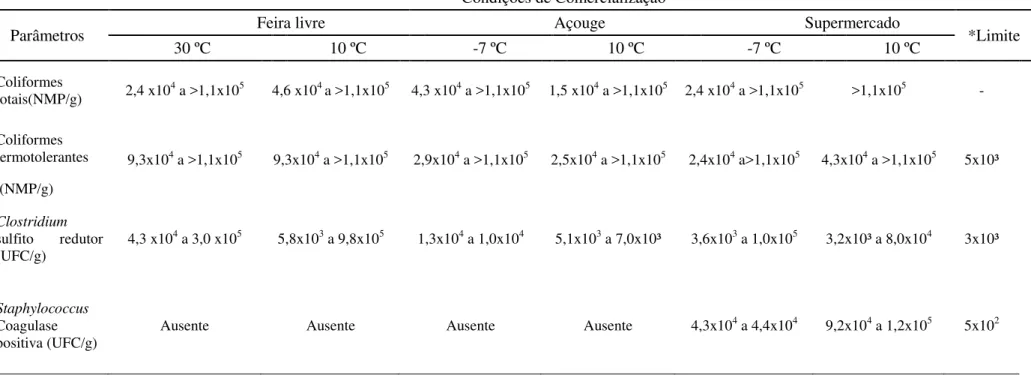 Tabela  1:  Qualidade  microbiológica  de  amostras  de  sarapatel  caprino  comercializado  sob  diferentes  formas  de  armazenamento  (resultados  expressos como valor mínimo e máximo para cada condição de armazenamento)