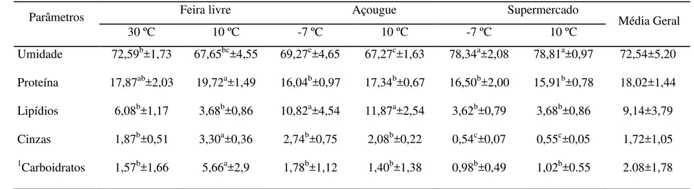 Tabela 2: Qualidade físico-química (g/100g) de sarapatel caprino comercializado sob diferentes formas de armazenamento