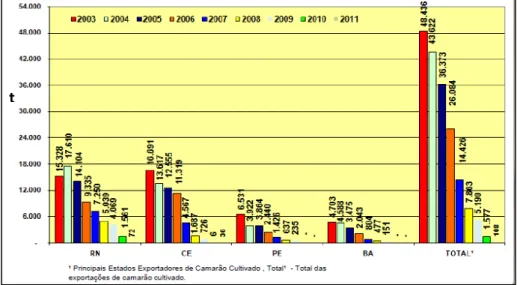 Figura 3: Desempenho das exportações da carcinicultura nas diversas   regiões do Brasil Fonte: Aliceweb (2012) e ABCC (2012) 