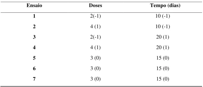 Tabela 2. Planejamento fatorial completo do tipo 2 2  com valores codificados e decodificados