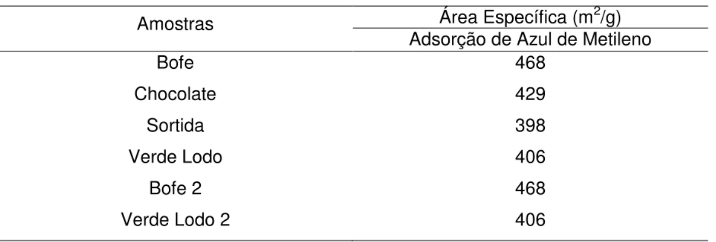 Tabela 04: Área específica das amostras naturais determinadas através do método de adsorção de  azul de metileno 