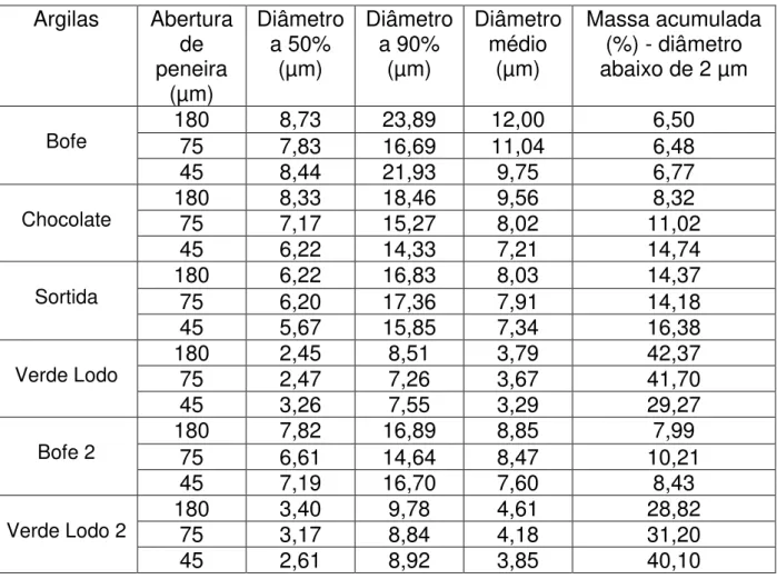 Tabela 05: Análise Granulométrica das amostras de argilas naturais não aditivadas 