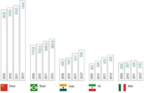 Figura 2.6: Principais produtores mundiais 2009-2012, com produções em milhões m 2 (ANFACER, 2013)